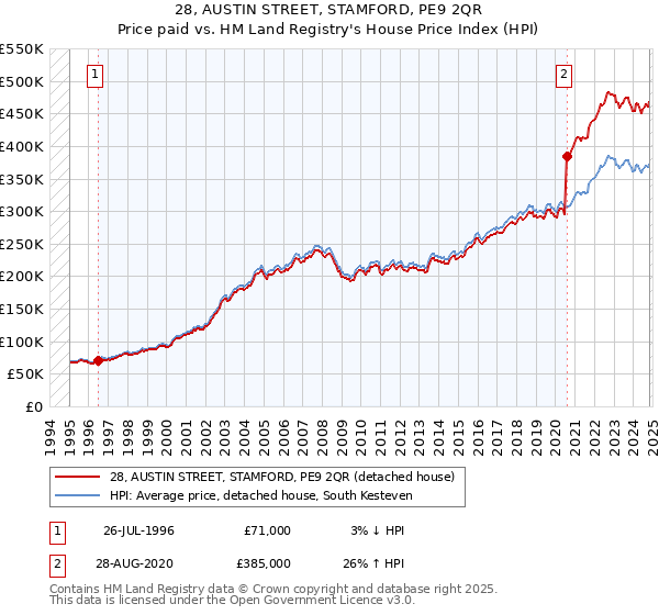 28, AUSTIN STREET, STAMFORD, PE9 2QR: Price paid vs HM Land Registry's House Price Index