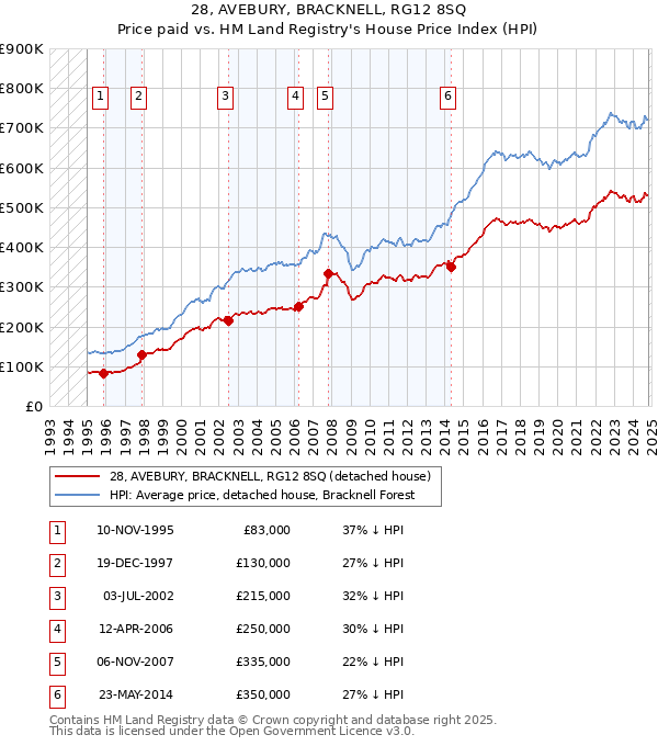 28, AVEBURY, BRACKNELL, RG12 8SQ: Price paid vs HM Land Registry's House Price Index