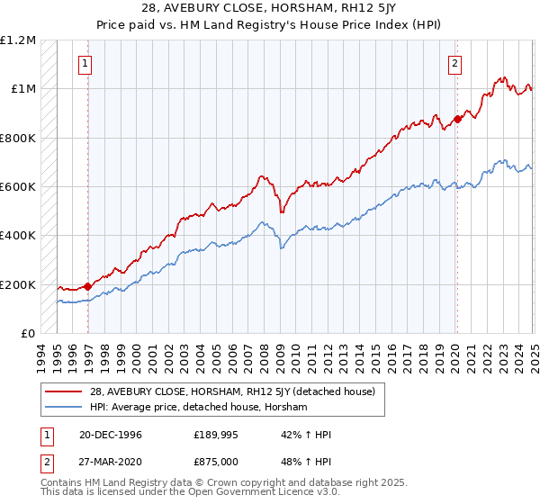 28, AVEBURY CLOSE, HORSHAM, RH12 5JY: Price paid vs HM Land Registry's House Price Index