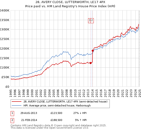 28, AVERY CLOSE, LUTTERWORTH, LE17 4PX: Price paid vs HM Land Registry's House Price Index