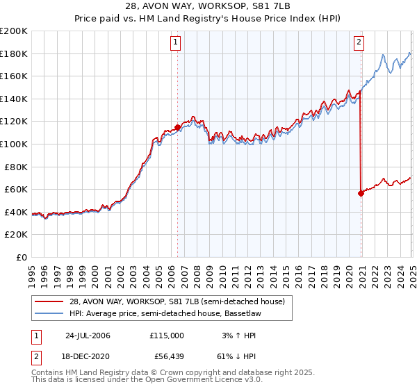 28, AVON WAY, WORKSOP, S81 7LB: Price paid vs HM Land Registry's House Price Index