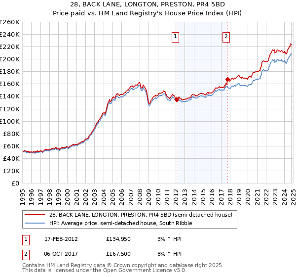 28, BACK LANE, LONGTON, PRESTON, PR4 5BD: Price paid vs HM Land Registry's House Price Index