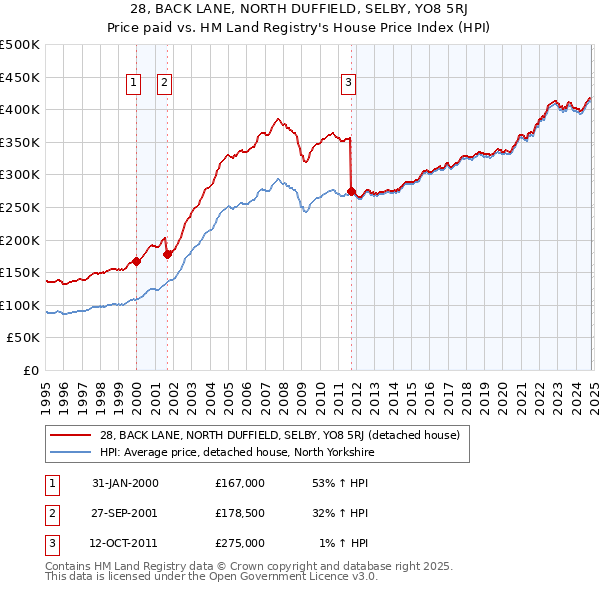 28, BACK LANE, NORTH DUFFIELD, SELBY, YO8 5RJ: Price paid vs HM Land Registry's House Price Index