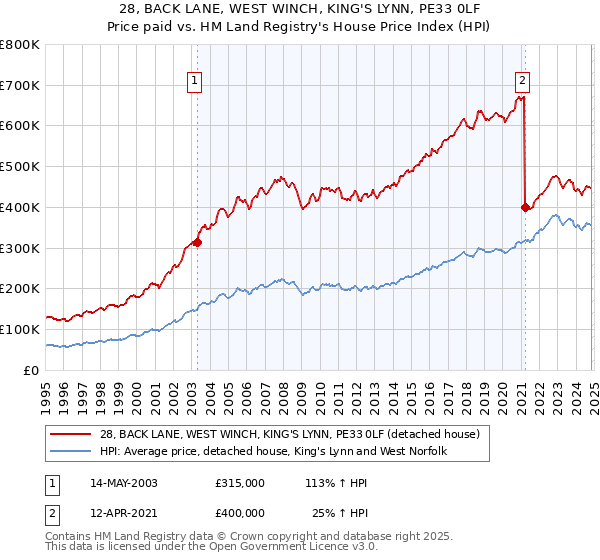 28, BACK LANE, WEST WINCH, KING'S LYNN, PE33 0LF: Price paid vs HM Land Registry's House Price Index