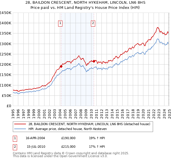 28, BAILDON CRESCENT, NORTH HYKEHAM, LINCOLN, LN6 8HS: Price paid vs HM Land Registry's House Price Index