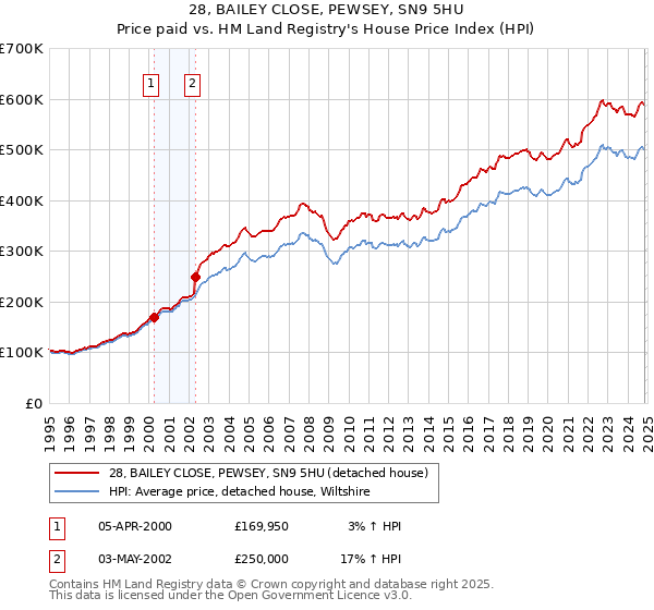 28, BAILEY CLOSE, PEWSEY, SN9 5HU: Price paid vs HM Land Registry's House Price Index