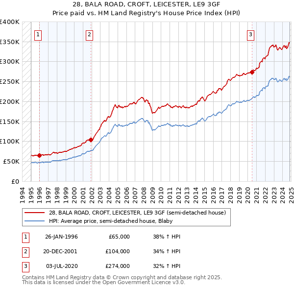 28, BALA ROAD, CROFT, LEICESTER, LE9 3GF: Price paid vs HM Land Registry's House Price Index