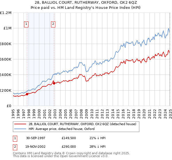 28, BALLIOL COURT, RUTHERWAY, OXFORD, OX2 6QZ: Price paid vs HM Land Registry's House Price Index