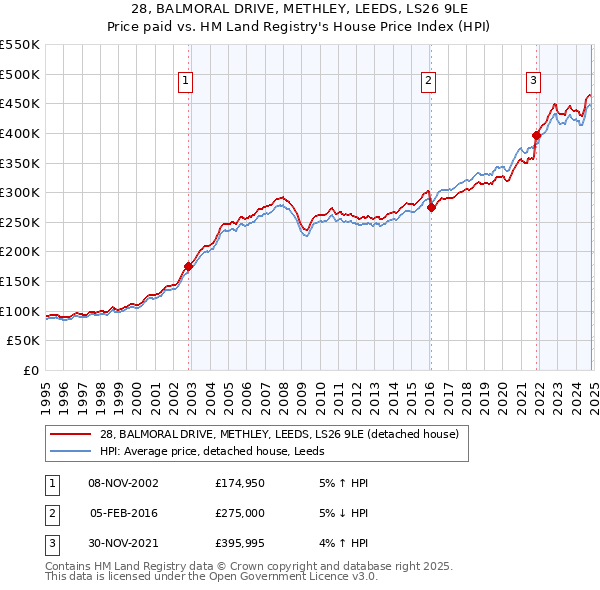 28, BALMORAL DRIVE, METHLEY, LEEDS, LS26 9LE: Price paid vs HM Land Registry's House Price Index