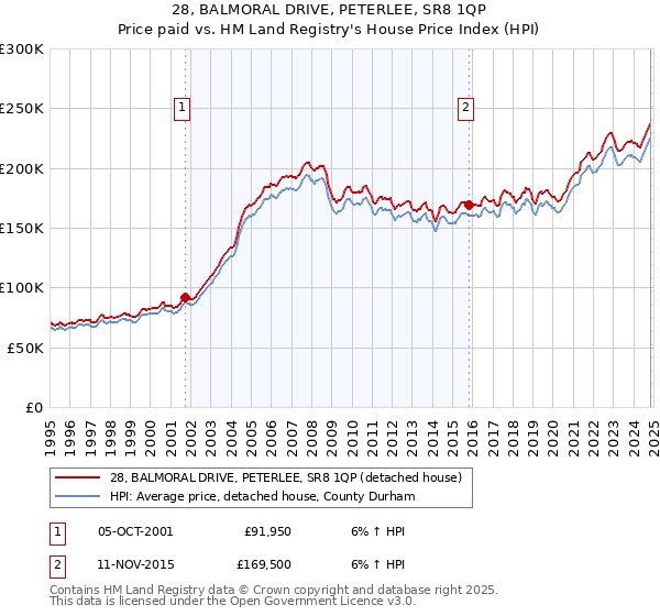 28, BALMORAL DRIVE, PETERLEE, SR8 1QP: Price paid vs HM Land Registry's House Price Index