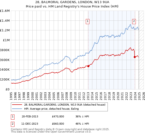 28, BALMORAL GARDENS, LONDON, W13 9UA: Price paid vs HM Land Registry's House Price Index