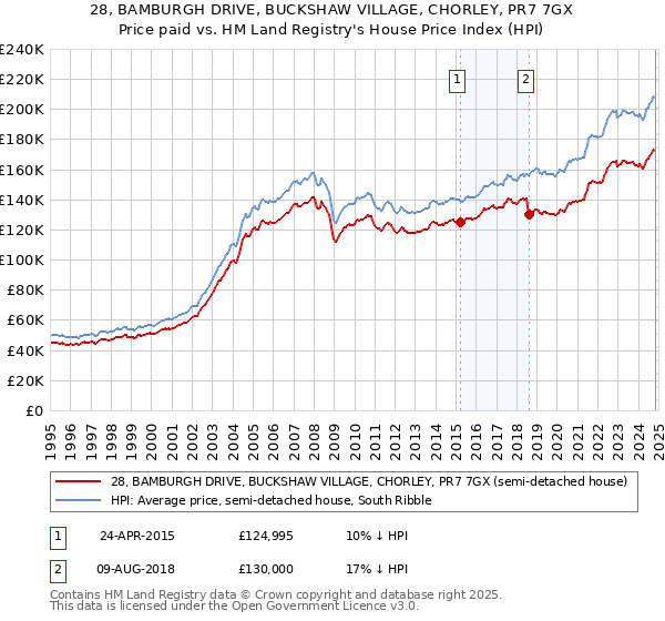 28, BAMBURGH DRIVE, BUCKSHAW VILLAGE, CHORLEY, PR7 7GX: Price paid vs HM Land Registry's House Price Index