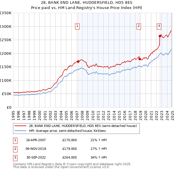 28, BANK END LANE, HUDDERSFIELD, HD5 8ES: Price paid vs HM Land Registry's House Price Index