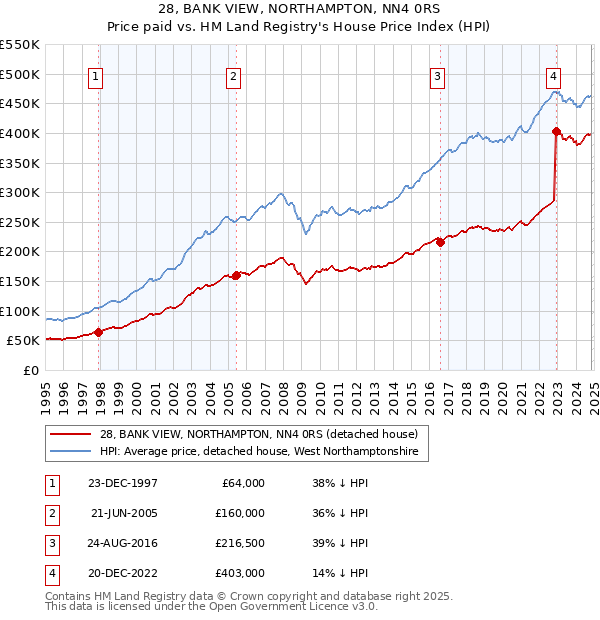 28, BANK VIEW, NORTHAMPTON, NN4 0RS: Price paid vs HM Land Registry's House Price Index