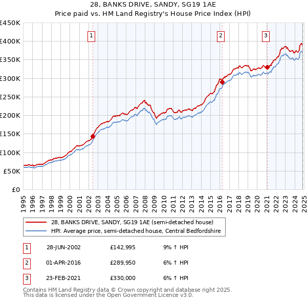 28, BANKS DRIVE, SANDY, SG19 1AE: Price paid vs HM Land Registry's House Price Index