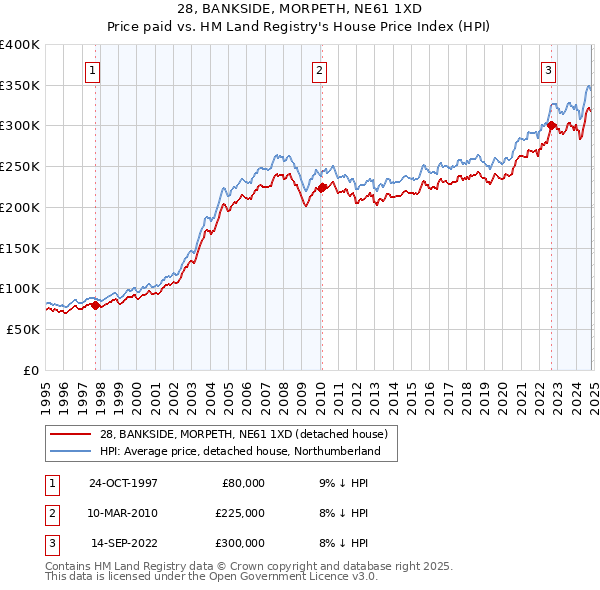 28, BANKSIDE, MORPETH, NE61 1XD: Price paid vs HM Land Registry's House Price Index