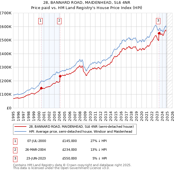 28, BANNARD ROAD, MAIDENHEAD, SL6 4NR: Price paid vs HM Land Registry's House Price Index