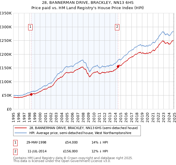 28, BANNERMAN DRIVE, BRACKLEY, NN13 6HS: Price paid vs HM Land Registry's House Price Index