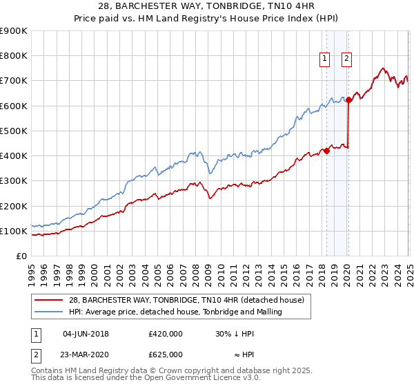 28, BARCHESTER WAY, TONBRIDGE, TN10 4HR: Price paid vs HM Land Registry's House Price Index