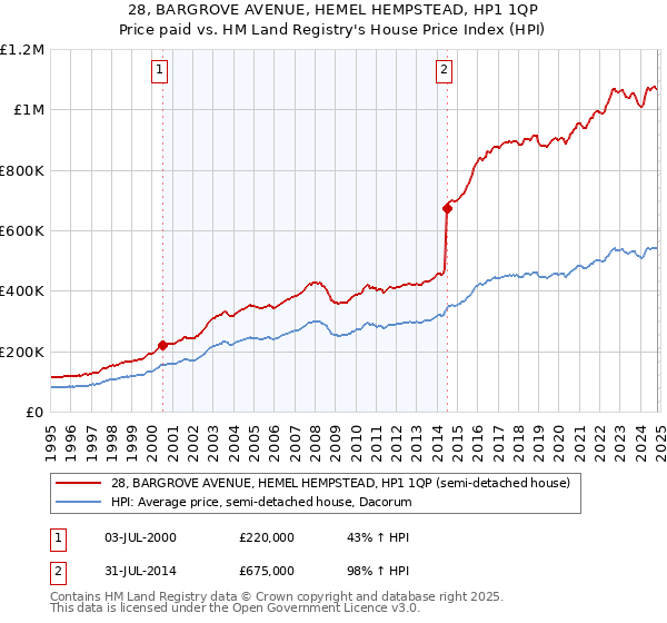 28, BARGROVE AVENUE, HEMEL HEMPSTEAD, HP1 1QP: Price paid vs HM Land Registry's House Price Index