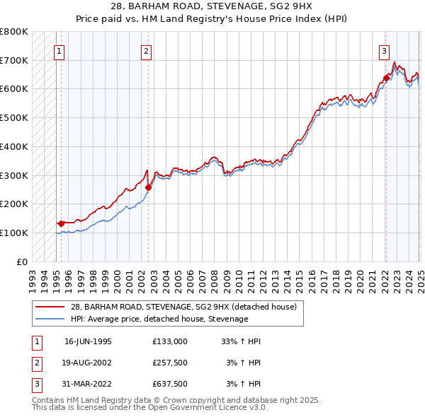 28, BARHAM ROAD, STEVENAGE, SG2 9HX: Price paid vs HM Land Registry's House Price Index