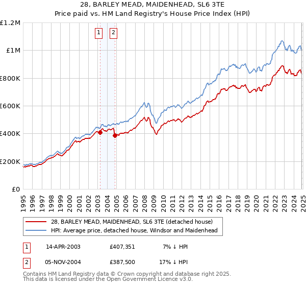 28, BARLEY MEAD, MAIDENHEAD, SL6 3TE: Price paid vs HM Land Registry's House Price Index