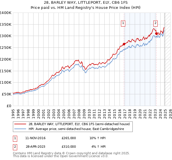 28, BARLEY WAY, LITTLEPORT, ELY, CB6 1FS: Price paid vs HM Land Registry's House Price Index