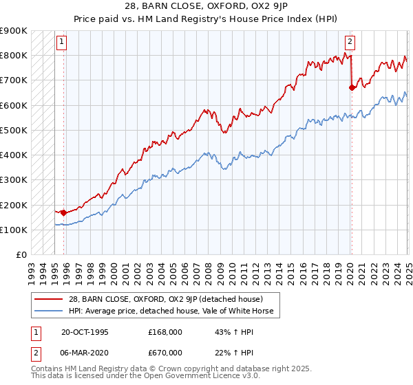 28, BARN CLOSE, OXFORD, OX2 9JP: Price paid vs HM Land Registry's House Price Index