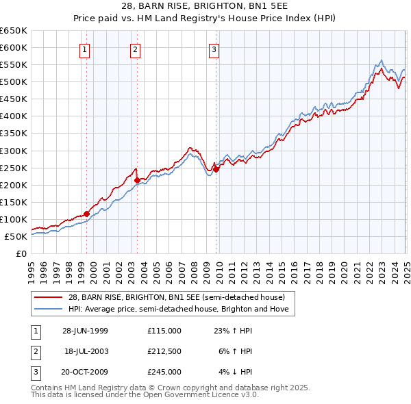 28, BARN RISE, BRIGHTON, BN1 5EE: Price paid vs HM Land Registry's House Price Index