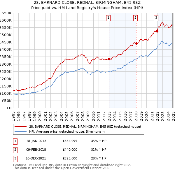 28, BARNARD CLOSE, REDNAL, BIRMINGHAM, B45 9SZ: Price paid vs HM Land Registry's House Price Index