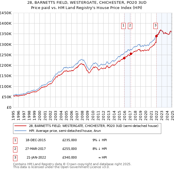 28, BARNETTS FIELD, WESTERGATE, CHICHESTER, PO20 3UD: Price paid vs HM Land Registry's House Price Index