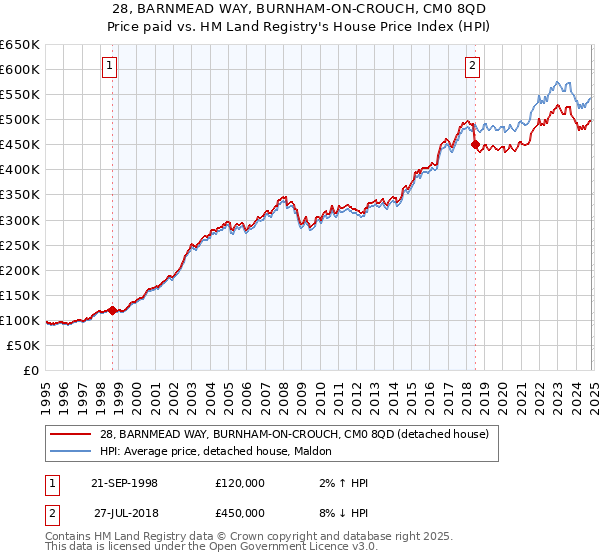 28, BARNMEAD WAY, BURNHAM-ON-CROUCH, CM0 8QD: Price paid vs HM Land Registry's House Price Index