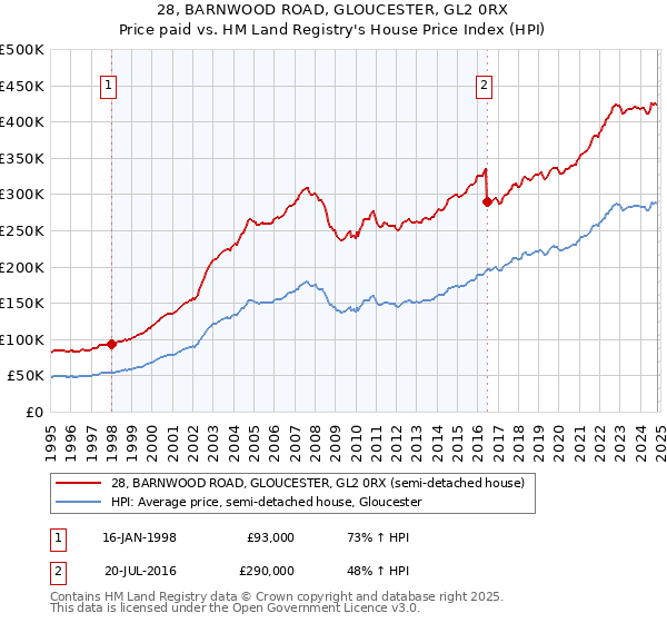 28, BARNWOOD ROAD, GLOUCESTER, GL2 0RX: Price paid vs HM Land Registry's House Price Index