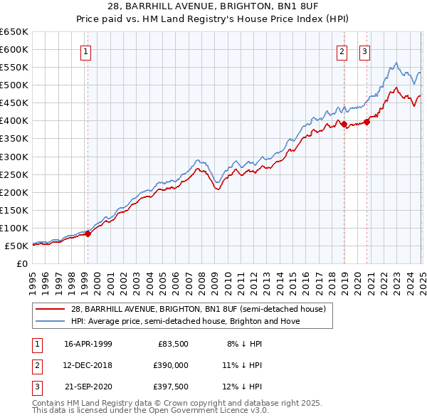 28, BARRHILL AVENUE, BRIGHTON, BN1 8UF: Price paid vs HM Land Registry's House Price Index