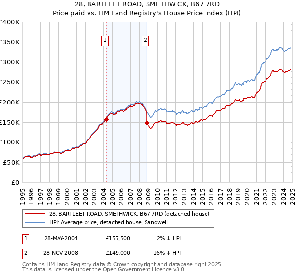 28, BARTLEET ROAD, SMETHWICK, B67 7RD: Price paid vs HM Land Registry's House Price Index