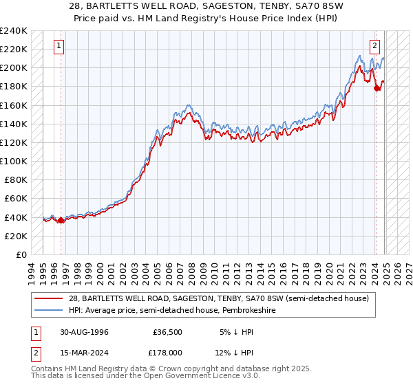 28, BARTLETTS WELL ROAD, SAGESTON, TENBY, SA70 8SW: Price paid vs HM Land Registry's House Price Index