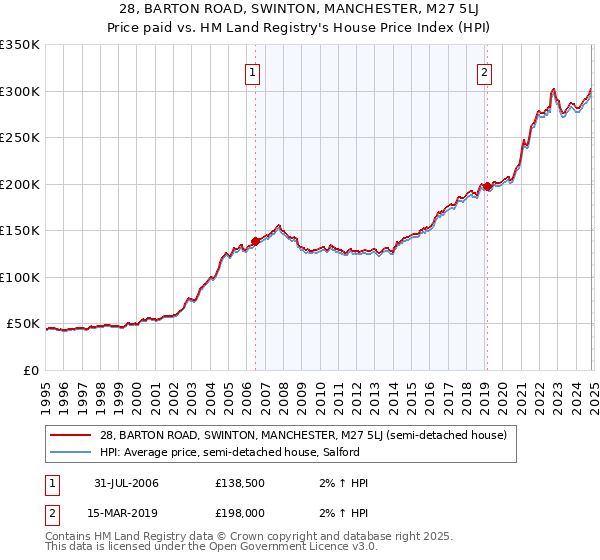 28, BARTON ROAD, SWINTON, MANCHESTER, M27 5LJ: Price paid vs HM Land Registry's House Price Index