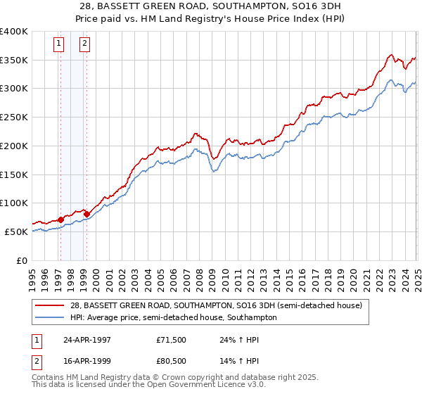 28, BASSETT GREEN ROAD, SOUTHAMPTON, SO16 3DH: Price paid vs HM Land Registry's House Price Index