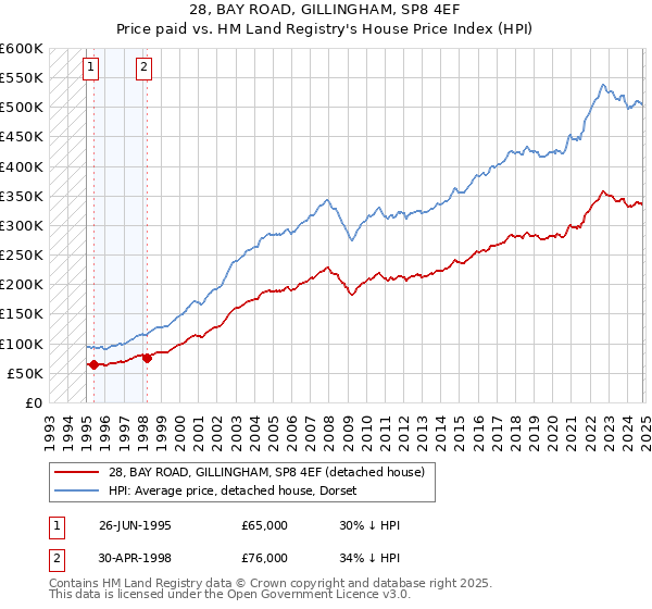 28, BAY ROAD, GILLINGHAM, SP8 4EF: Price paid vs HM Land Registry's House Price Index