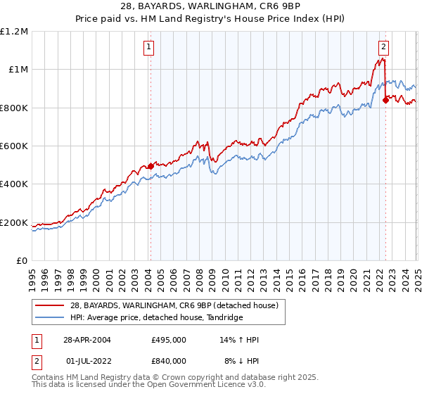 28, BAYARDS, WARLINGHAM, CR6 9BP: Price paid vs HM Land Registry's House Price Index