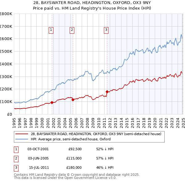 28, BAYSWATER ROAD, HEADINGTON, OXFORD, OX3 9NY: Price paid vs HM Land Registry's House Price Index