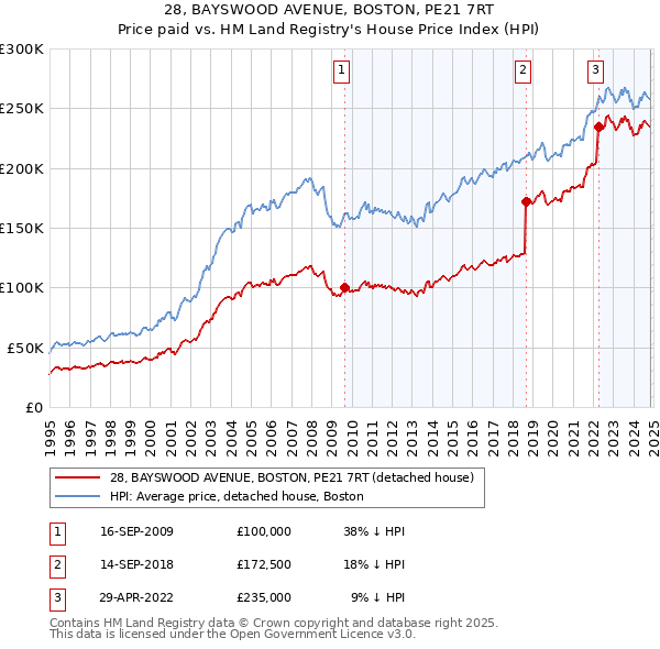 28, BAYSWOOD AVENUE, BOSTON, PE21 7RT: Price paid vs HM Land Registry's House Price Index