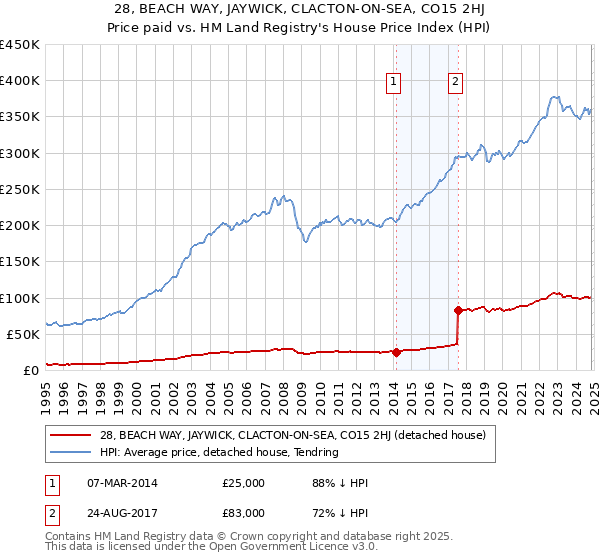 28, BEACH WAY, JAYWICK, CLACTON-ON-SEA, CO15 2HJ: Price paid vs HM Land Registry's House Price Index