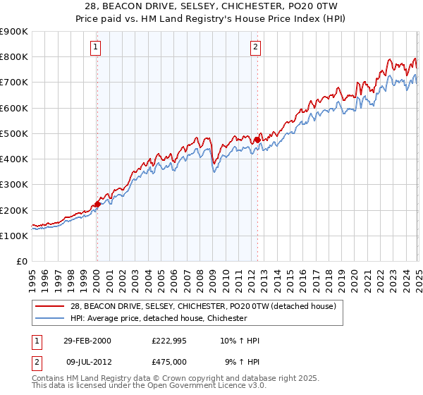 28, BEACON DRIVE, SELSEY, CHICHESTER, PO20 0TW: Price paid vs HM Land Registry's House Price Index