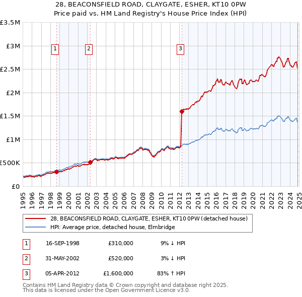 28, BEACONSFIELD ROAD, CLAYGATE, ESHER, KT10 0PW: Price paid vs HM Land Registry's House Price Index