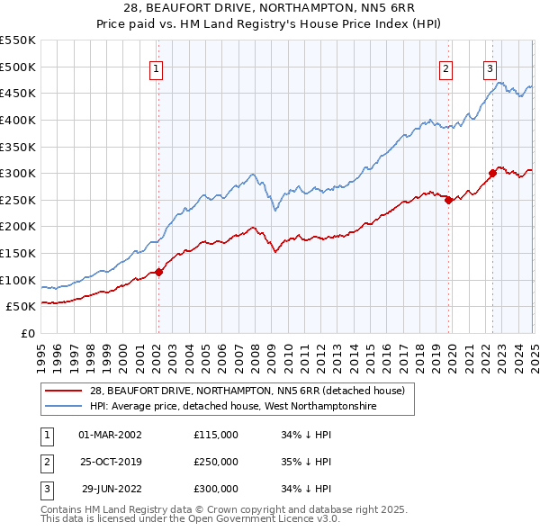 28, BEAUFORT DRIVE, NORTHAMPTON, NN5 6RR: Price paid vs HM Land Registry's House Price Index