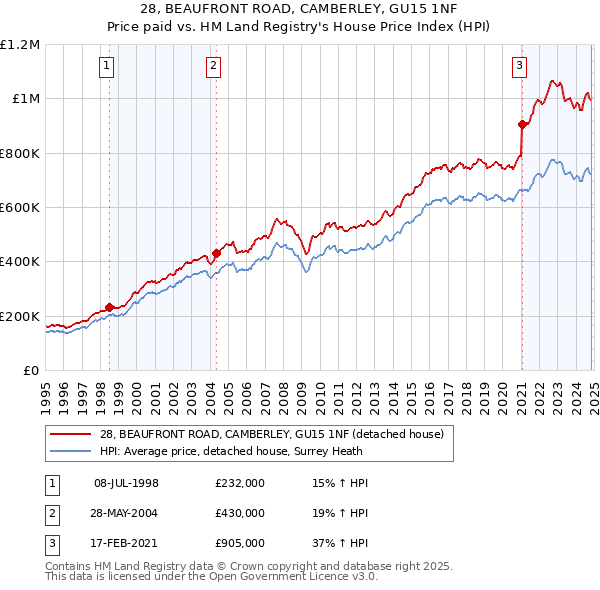 28, BEAUFRONT ROAD, CAMBERLEY, GU15 1NF: Price paid vs HM Land Registry's House Price Index