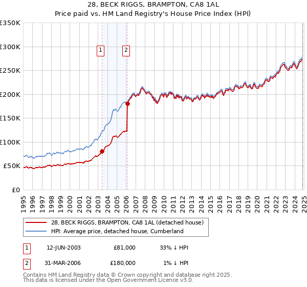 28, BECK RIGGS, BRAMPTON, CA8 1AL: Price paid vs HM Land Registry's House Price Index