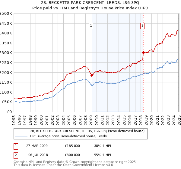 28, BECKETTS PARK CRESCENT, LEEDS, LS6 3PQ: Price paid vs HM Land Registry's House Price Index