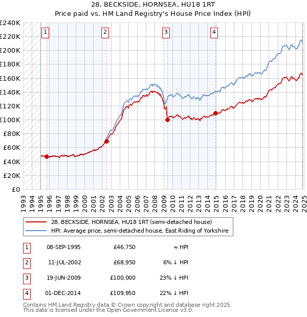 28, BECKSIDE, HORNSEA, HU18 1RT: Price paid vs HM Land Registry's House Price Index